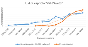 Grafico Aveto